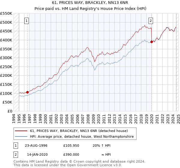 61, PRICES WAY, BRACKLEY, NN13 6NR: Price paid vs HM Land Registry's House Price Index