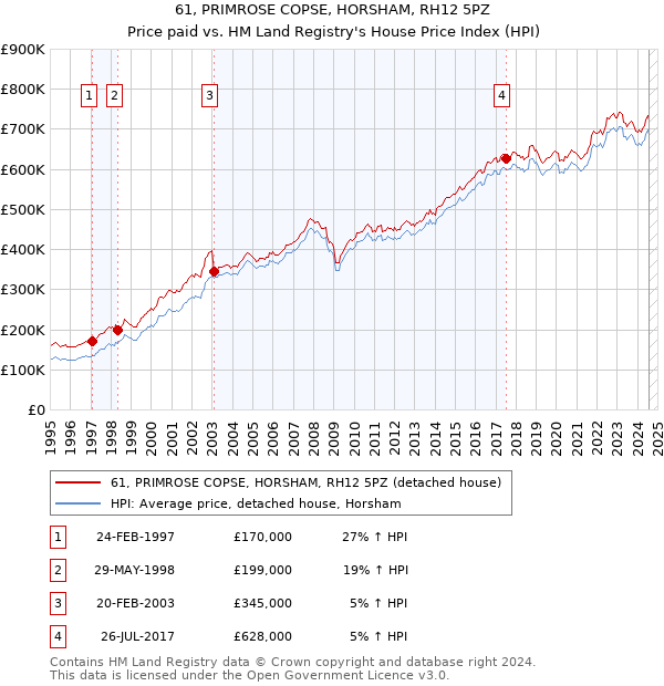 61, PRIMROSE COPSE, HORSHAM, RH12 5PZ: Price paid vs HM Land Registry's House Price Index