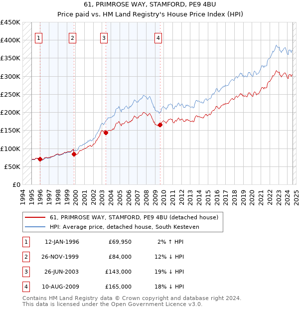 61, PRIMROSE WAY, STAMFORD, PE9 4BU: Price paid vs HM Land Registry's House Price Index