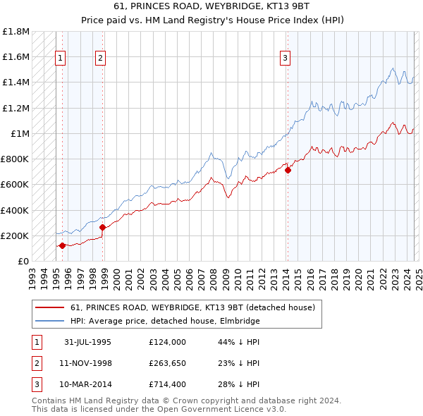 61, PRINCES ROAD, WEYBRIDGE, KT13 9BT: Price paid vs HM Land Registry's House Price Index