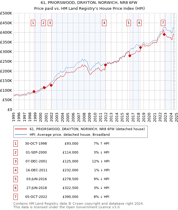 61, PRIORSWOOD, DRAYTON, NORWICH, NR8 6FW: Price paid vs HM Land Registry's House Price Index