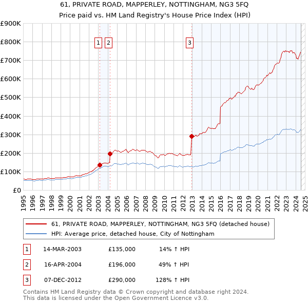 61, PRIVATE ROAD, MAPPERLEY, NOTTINGHAM, NG3 5FQ: Price paid vs HM Land Registry's House Price Index