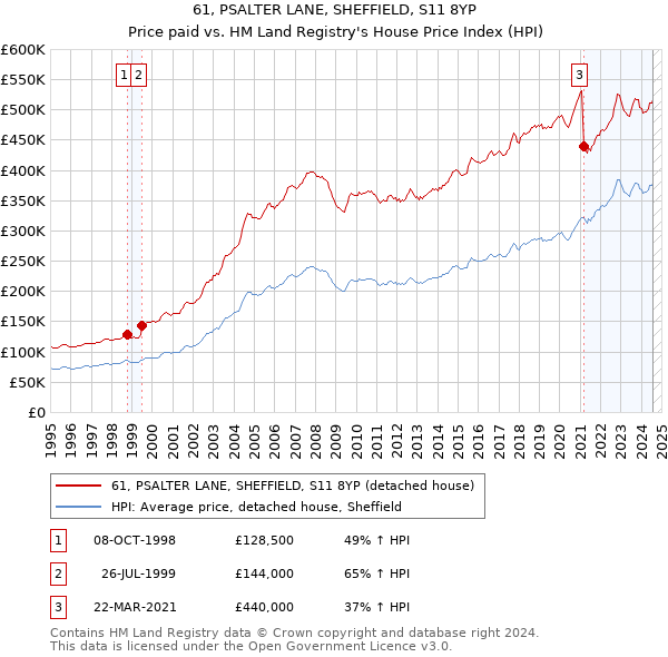 61, PSALTER LANE, SHEFFIELD, S11 8YP: Price paid vs HM Land Registry's House Price Index