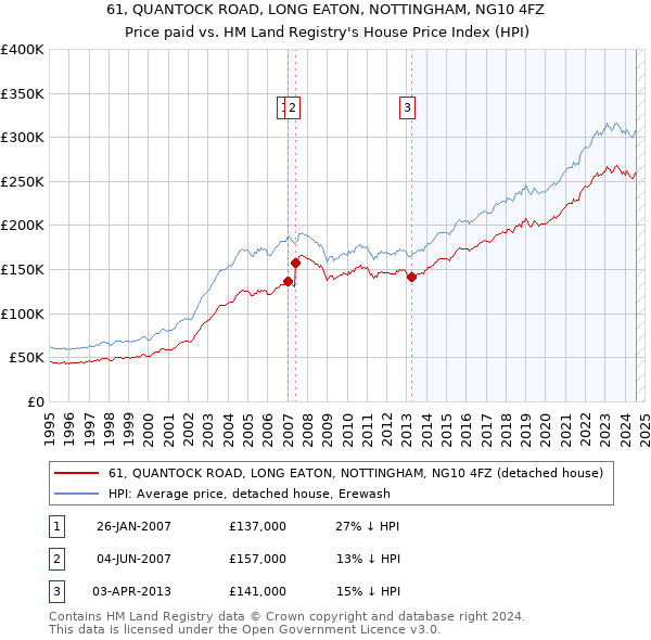 61, QUANTOCK ROAD, LONG EATON, NOTTINGHAM, NG10 4FZ: Price paid vs HM Land Registry's House Price Index