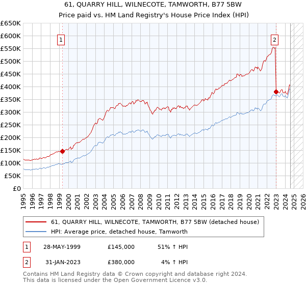 61, QUARRY HILL, WILNECOTE, TAMWORTH, B77 5BW: Price paid vs HM Land Registry's House Price Index