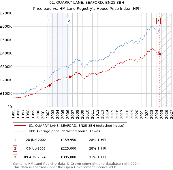 61, QUARRY LANE, SEAFORD, BN25 3BH: Price paid vs HM Land Registry's House Price Index