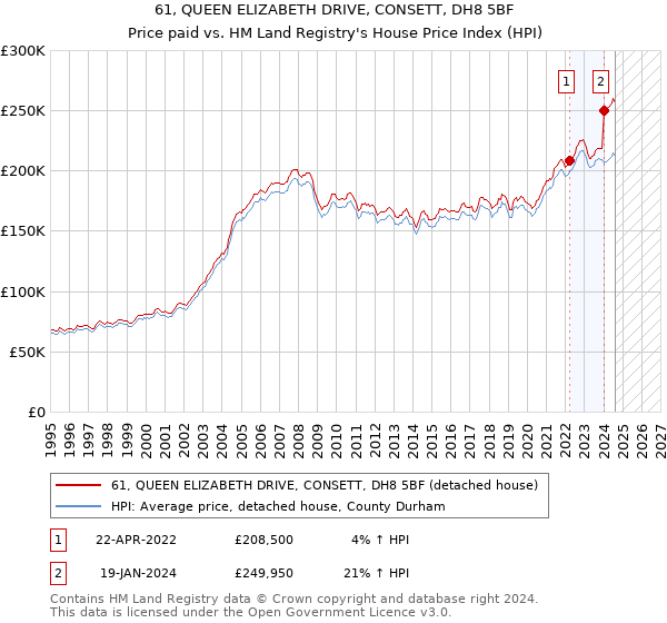 61, QUEEN ELIZABETH DRIVE, CONSETT, DH8 5BF: Price paid vs HM Land Registry's House Price Index