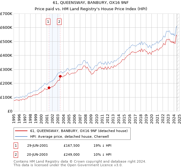 61, QUEENSWAY, BANBURY, OX16 9NF: Price paid vs HM Land Registry's House Price Index