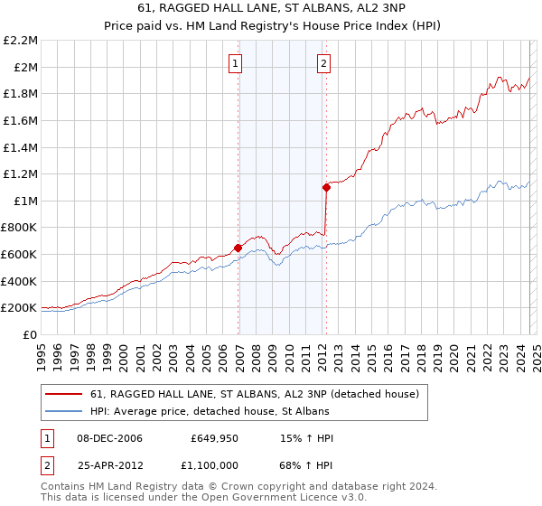 61, RAGGED HALL LANE, ST ALBANS, AL2 3NP: Price paid vs HM Land Registry's House Price Index