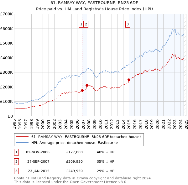 61, RAMSAY WAY, EASTBOURNE, BN23 6DF: Price paid vs HM Land Registry's House Price Index