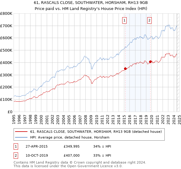 61, RASCALS CLOSE, SOUTHWATER, HORSHAM, RH13 9GB: Price paid vs HM Land Registry's House Price Index