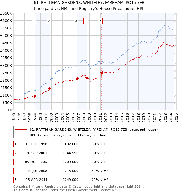 61, RATTIGAN GARDENS, WHITELEY, FAREHAM, PO15 7EB: Price paid vs HM Land Registry's House Price Index