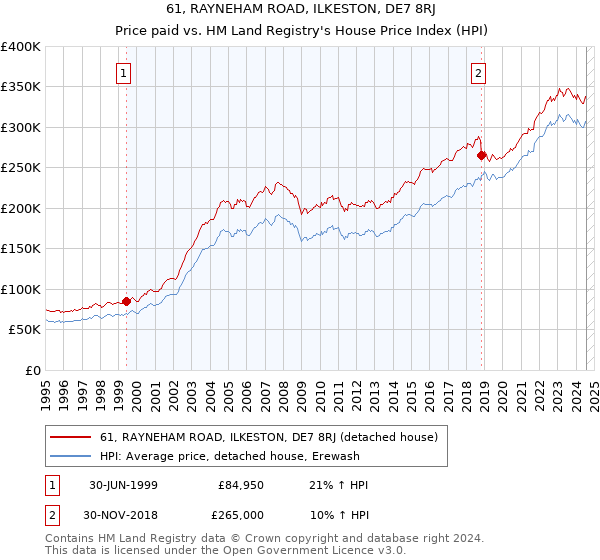 61, RAYNEHAM ROAD, ILKESTON, DE7 8RJ: Price paid vs HM Land Registry's House Price Index