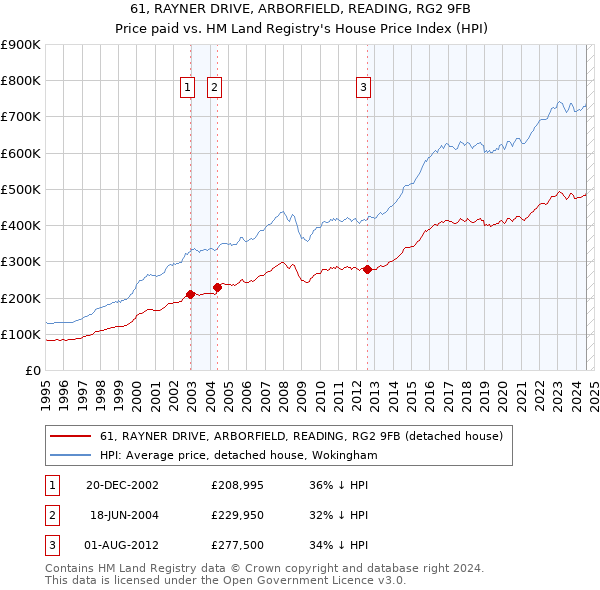 61, RAYNER DRIVE, ARBORFIELD, READING, RG2 9FB: Price paid vs HM Land Registry's House Price Index