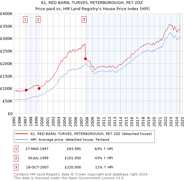 61, RED BARN, TURVES, PETERBOROUGH, PE7 2DZ: Price paid vs HM Land Registry's House Price Index