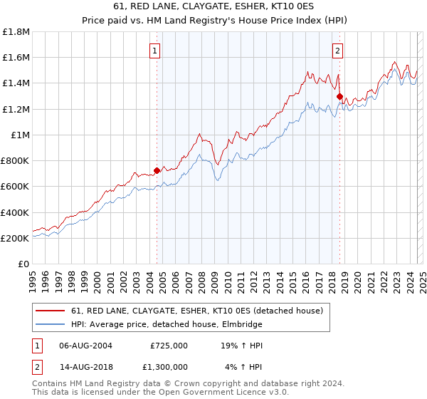 61, RED LANE, CLAYGATE, ESHER, KT10 0ES: Price paid vs HM Land Registry's House Price Index