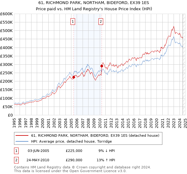 61, RICHMOND PARK, NORTHAM, BIDEFORD, EX39 1ES: Price paid vs HM Land Registry's House Price Index