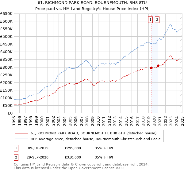 61, RICHMOND PARK ROAD, BOURNEMOUTH, BH8 8TU: Price paid vs HM Land Registry's House Price Index