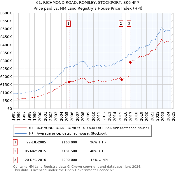 61, RICHMOND ROAD, ROMILEY, STOCKPORT, SK6 4PP: Price paid vs HM Land Registry's House Price Index