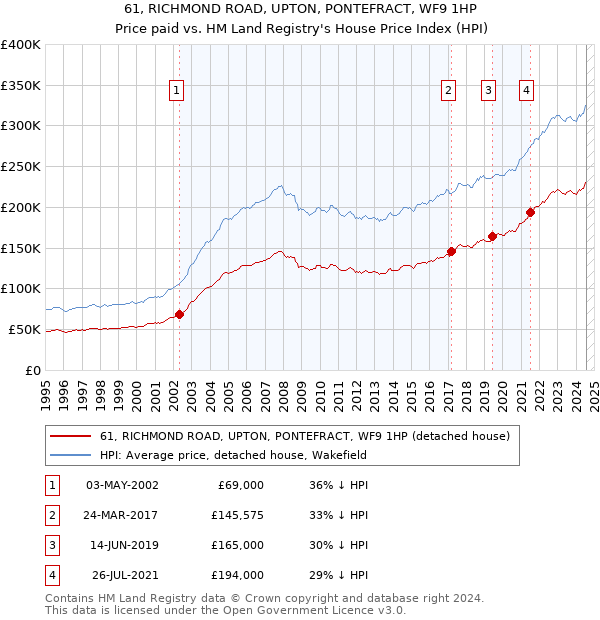 61, RICHMOND ROAD, UPTON, PONTEFRACT, WF9 1HP: Price paid vs HM Land Registry's House Price Index