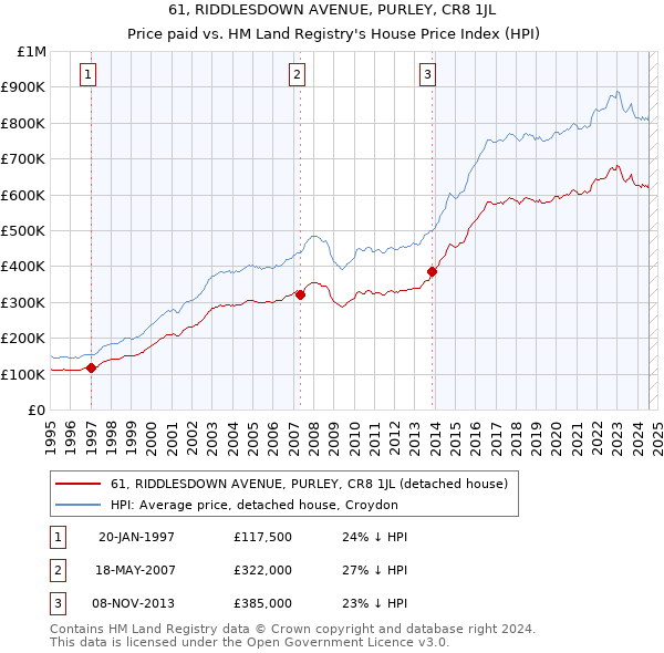 61, RIDDLESDOWN AVENUE, PURLEY, CR8 1JL: Price paid vs HM Land Registry's House Price Index