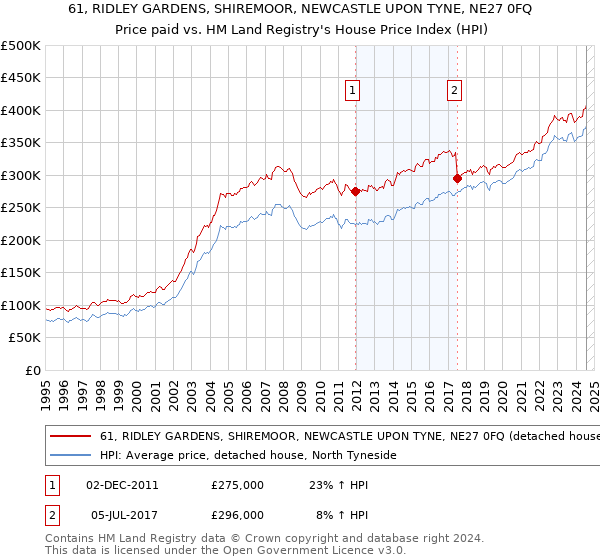 61, RIDLEY GARDENS, SHIREMOOR, NEWCASTLE UPON TYNE, NE27 0FQ: Price paid vs HM Land Registry's House Price Index