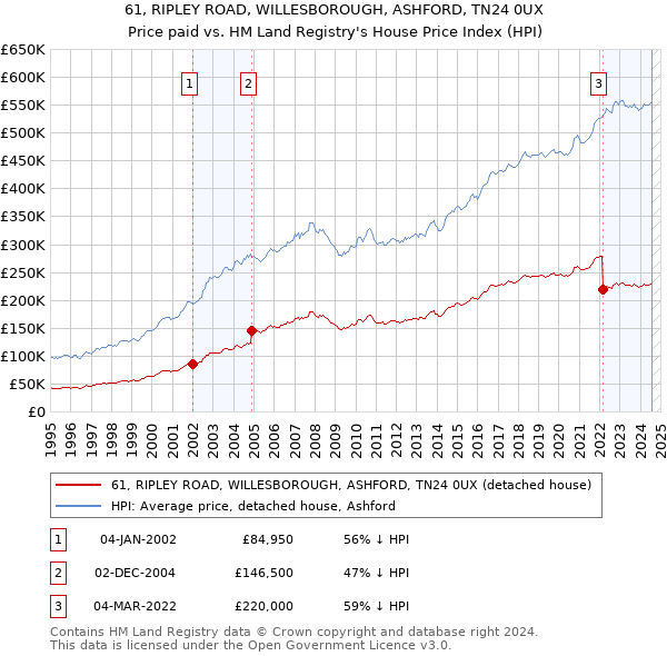 61, RIPLEY ROAD, WILLESBOROUGH, ASHFORD, TN24 0UX: Price paid vs HM Land Registry's House Price Index