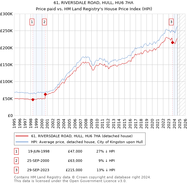 61, RIVERSDALE ROAD, HULL, HU6 7HA: Price paid vs HM Land Registry's House Price Index