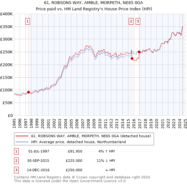 61, ROBSONS WAY, AMBLE, MORPETH, NE65 0GA: Price paid vs HM Land Registry's House Price Index