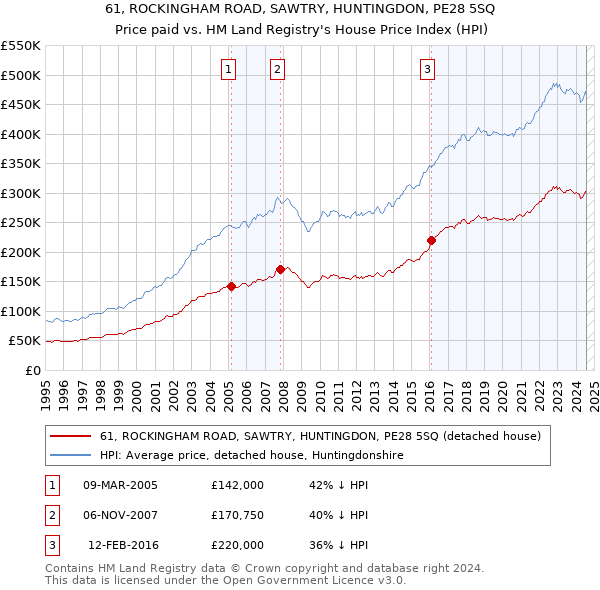 61, ROCKINGHAM ROAD, SAWTRY, HUNTINGDON, PE28 5SQ: Price paid vs HM Land Registry's House Price Index