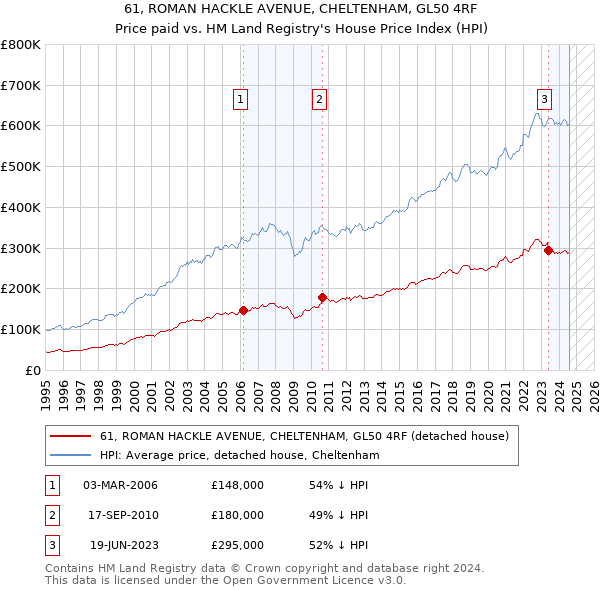 61, ROMAN HACKLE AVENUE, CHELTENHAM, GL50 4RF: Price paid vs HM Land Registry's House Price Index