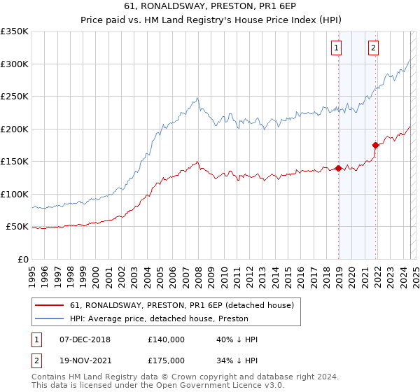 61, RONALDSWAY, PRESTON, PR1 6EP: Price paid vs HM Land Registry's House Price Index