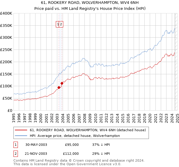 61, ROOKERY ROAD, WOLVERHAMPTON, WV4 6NH: Price paid vs HM Land Registry's House Price Index