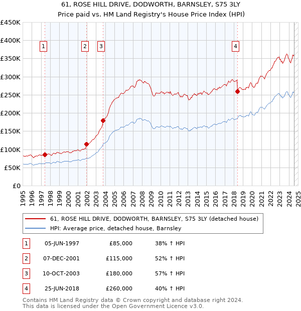 61, ROSE HILL DRIVE, DODWORTH, BARNSLEY, S75 3LY: Price paid vs HM Land Registry's House Price Index