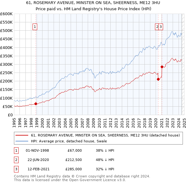 61, ROSEMARY AVENUE, MINSTER ON SEA, SHEERNESS, ME12 3HU: Price paid vs HM Land Registry's House Price Index