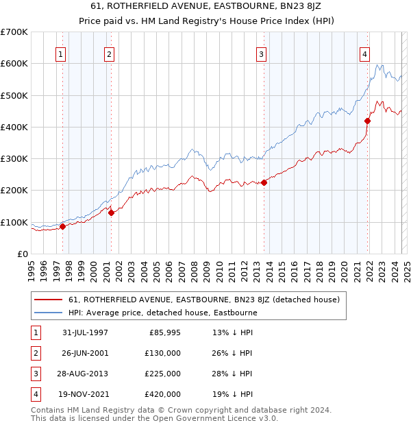 61, ROTHERFIELD AVENUE, EASTBOURNE, BN23 8JZ: Price paid vs HM Land Registry's House Price Index