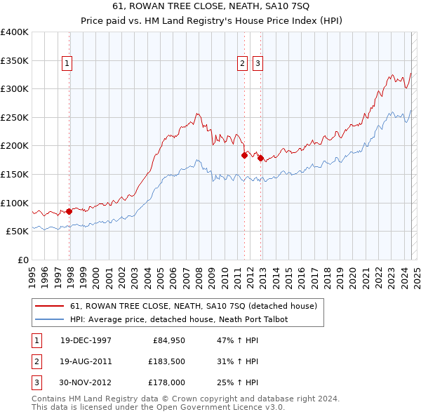 61, ROWAN TREE CLOSE, NEATH, SA10 7SQ: Price paid vs HM Land Registry's House Price Index