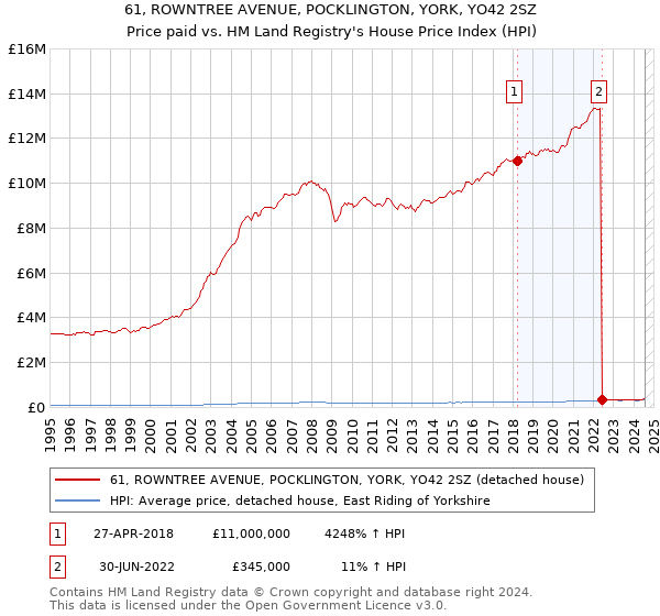 61, ROWNTREE AVENUE, POCKLINGTON, YORK, YO42 2SZ: Price paid vs HM Land Registry's House Price Index