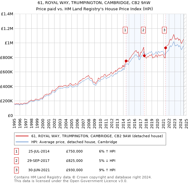 61, ROYAL WAY, TRUMPINGTON, CAMBRIDGE, CB2 9AW: Price paid vs HM Land Registry's House Price Index