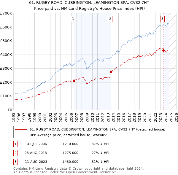 61, RUGBY ROAD, CUBBINGTON, LEAMINGTON SPA, CV32 7HY: Price paid vs HM Land Registry's House Price Index