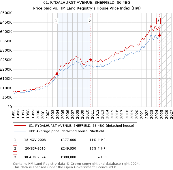 61, RYDALHURST AVENUE, SHEFFIELD, S6 4BG: Price paid vs HM Land Registry's House Price Index