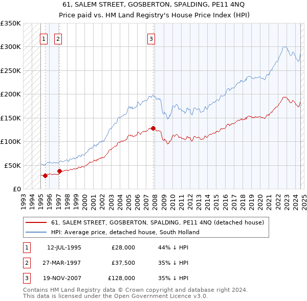 61, SALEM STREET, GOSBERTON, SPALDING, PE11 4NQ: Price paid vs HM Land Registry's House Price Index