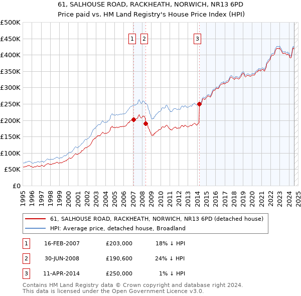 61, SALHOUSE ROAD, RACKHEATH, NORWICH, NR13 6PD: Price paid vs HM Land Registry's House Price Index