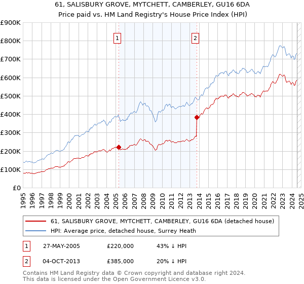 61, SALISBURY GROVE, MYTCHETT, CAMBERLEY, GU16 6DA: Price paid vs HM Land Registry's House Price Index