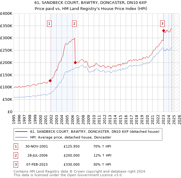 61, SANDBECK COURT, BAWTRY, DONCASTER, DN10 6XP: Price paid vs HM Land Registry's House Price Index