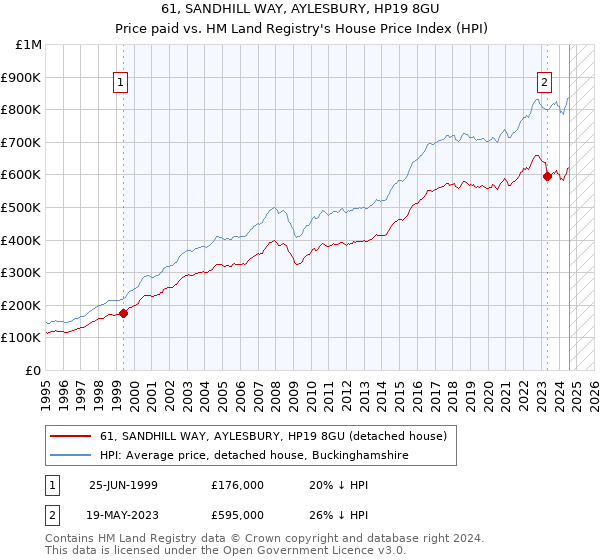 61, SANDHILL WAY, AYLESBURY, HP19 8GU: Price paid vs HM Land Registry's House Price Index