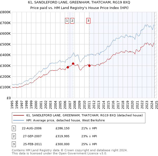 61, SANDLEFORD LANE, GREENHAM, THATCHAM, RG19 8XQ: Price paid vs HM Land Registry's House Price Index