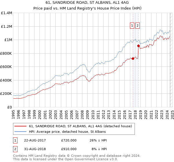 61, SANDRIDGE ROAD, ST ALBANS, AL1 4AG: Price paid vs HM Land Registry's House Price Index