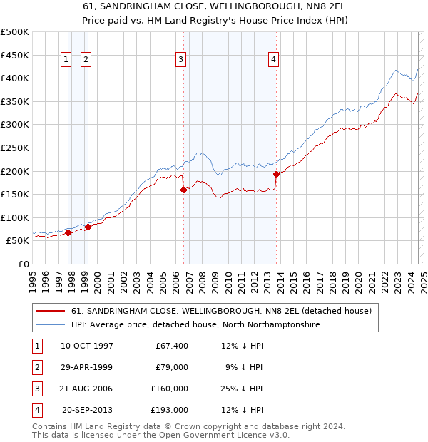 61, SANDRINGHAM CLOSE, WELLINGBOROUGH, NN8 2EL: Price paid vs HM Land Registry's House Price Index