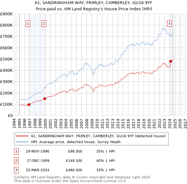 61, SANDRINGHAM WAY, FRIMLEY, CAMBERLEY, GU16 9YF: Price paid vs HM Land Registry's House Price Index